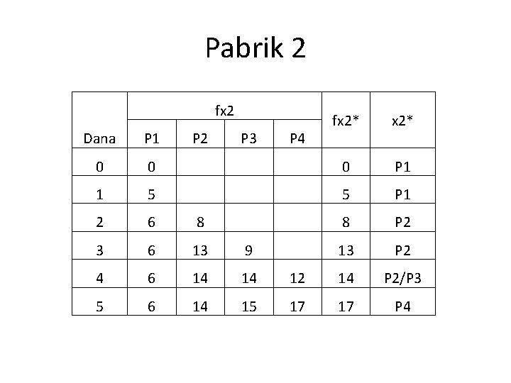 Pabrik 2 fx 2 P 3 P 4 fx 2* Dana P 1 0