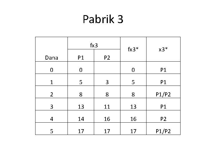 Pabrik 3 fx 3* 0 P 1 Dana P 1 P 2 0 0