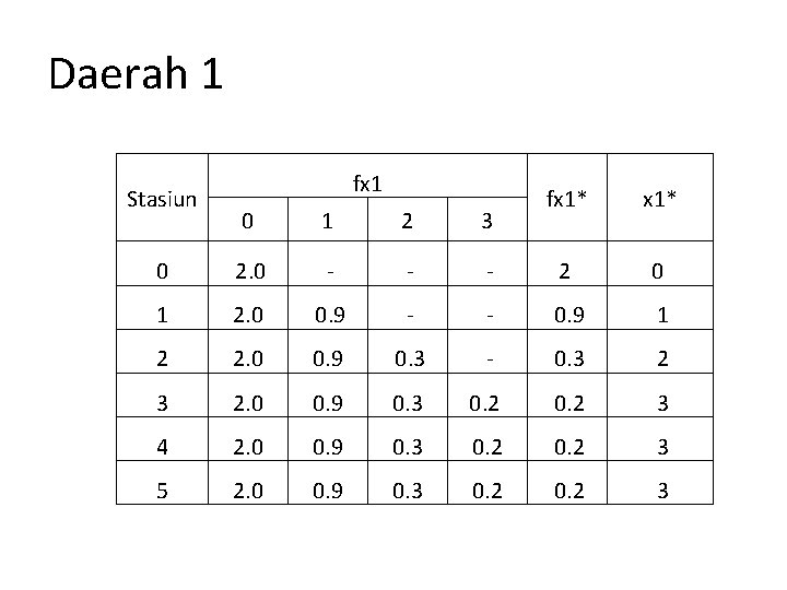 Daerah 1 Stasiun fx 1* 0 1 2 3 0 2. 0 - -