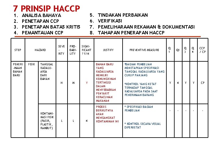 7 PRINSIP HACCP 1. 2. 3. 4. 5. 6. 7. 8. ANALISA BAHAYA PENETAPAN