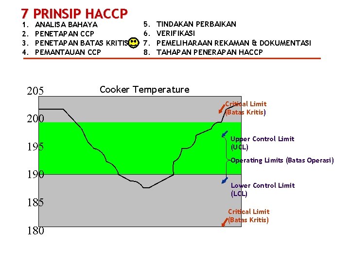 7 PRINSIP HACCP 1. 2. 3. 4. ANALISA BAHAYA PENETAPAN CCP PENETAPAN BATAS KRITIS