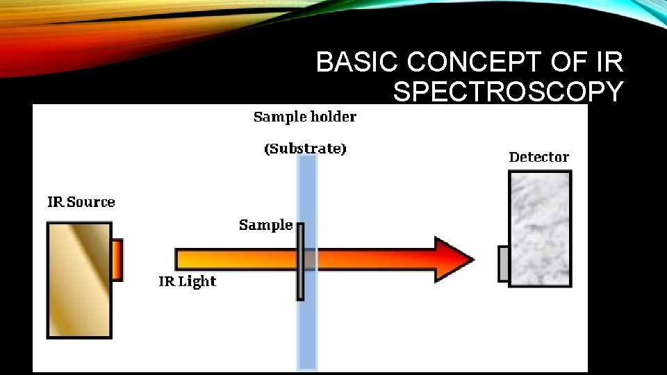 BASIC CONCEPT OF IR SPECTROSCOPY BASIC CONCEPT OF IR SPECTROSCOPY