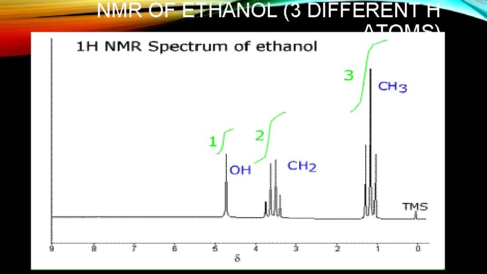 NMR OF ETHANOL (3 DIFFERENT H ATOMS) NMR OF ETHANOL (3 DIFFERENT H ATOMS)