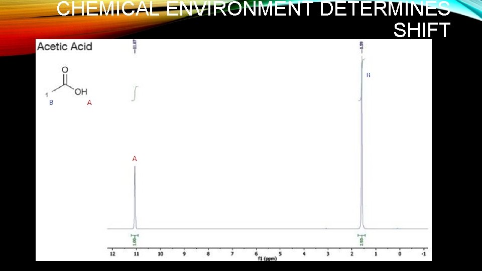 CHEMICAL ENVIRONMENT DETERMINES SHIFT CHEMICAL ENVIRONMENT DETERMINES SHIFT