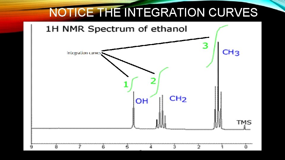 NOTICE THE INTEGRATION CURVES NOTICE THE INTEGRATION CURVES