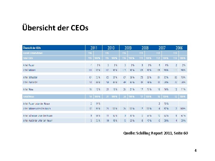 Übersicht der CEOs Quelle: Schilling Report 2011, Seite 60 4 