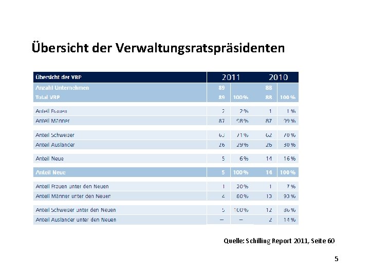 Übersicht der Verwaltungsratspräsidenten Quelle: Schilling Report 2011, Seite 60 5 