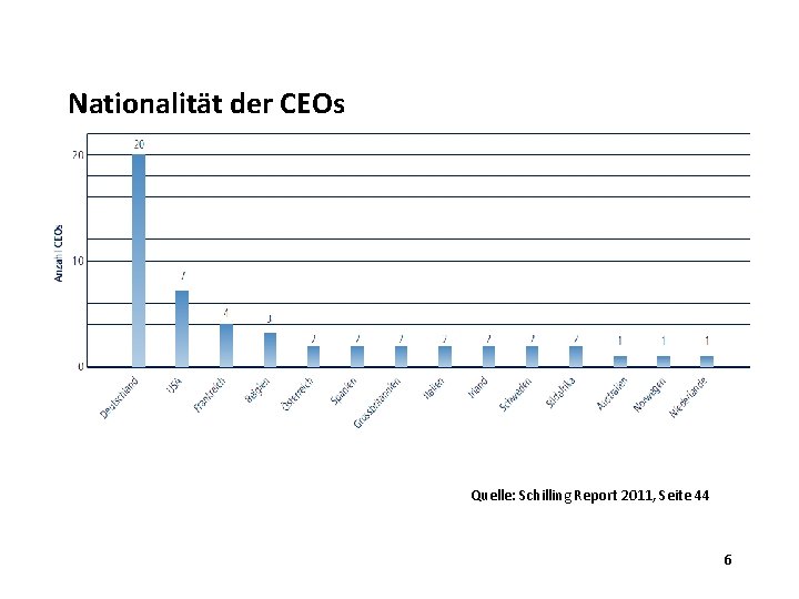 Nationalität der CEOs Quelle: Schilling Report 2011, Seite 44 6 