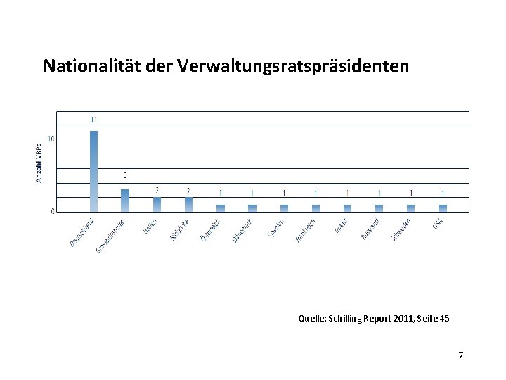 Nationalität der Verwaltungsratspräsidenten Quelle: Schilling Report 2011, Seite 45 7 