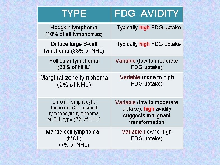TYPE FDG AVIDITY Hodgkin lymphoma (10% of all lymphomas) Typically high FDG uptake Diffuse