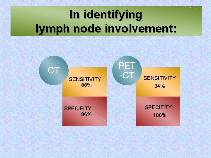 In identifying lymph node involvement: CT SENSITIVITY 88% SPECIFITY 86% PET -CT SENSITIVITY 94%