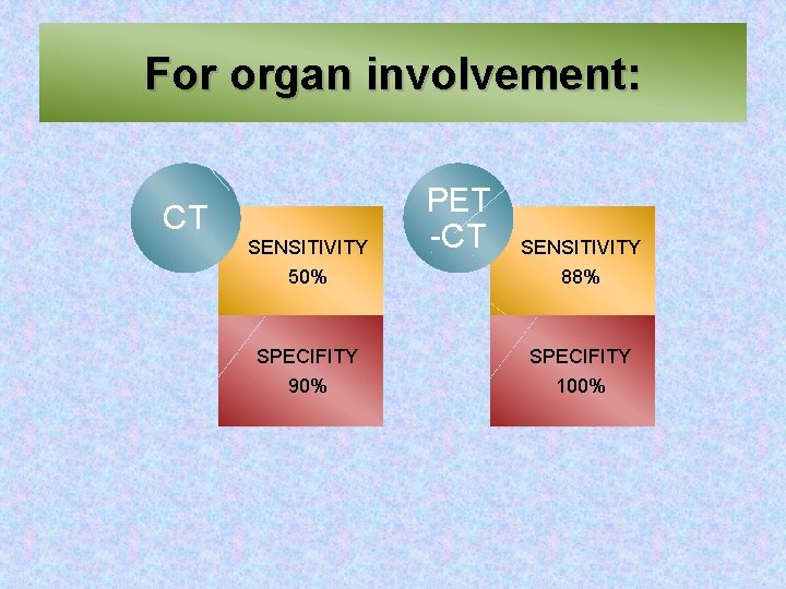 For organ involvement: CT SENSITIVITY PET -CT SENSITIVITY 50% 88% SPECIFITY 90% 100% 