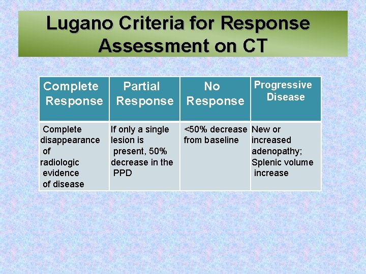 Lugano Criteria for Response Assessment on CT Complete Response Complete disappearance of radiologic evidence