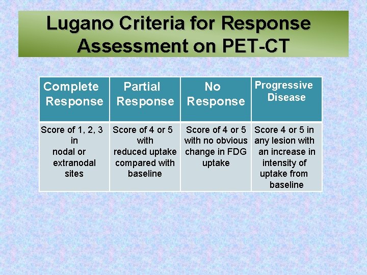 Lugano Criteria for Response Assessment on PET-CT Complete Response Score of 1, 2, 3