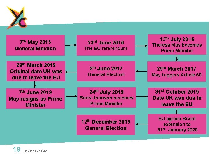 7 th May 2015 General Election 29 th March 2019 Original date UK was