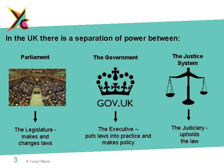 In the UK there is a separation of power between: Parliament The Legislature makes