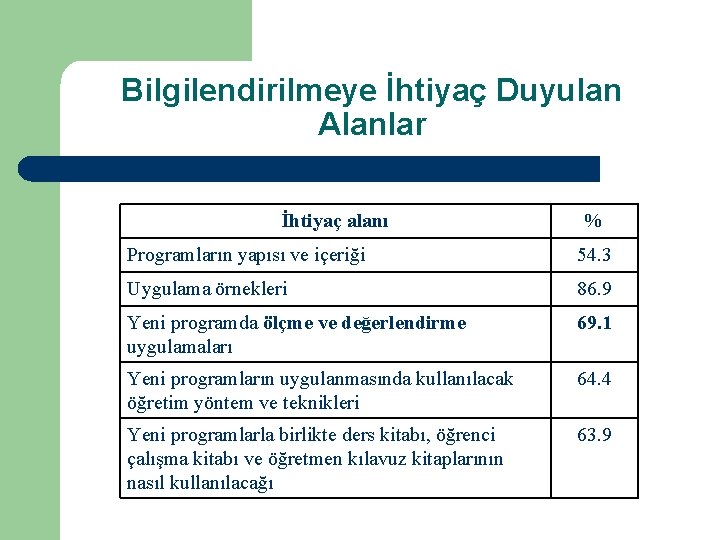 Bilgilendirilmeye İhtiyaç Duyulan Alanlar İhtiyaç alanı % Programların yapısı ve içeriği 54. 3 Uygulama