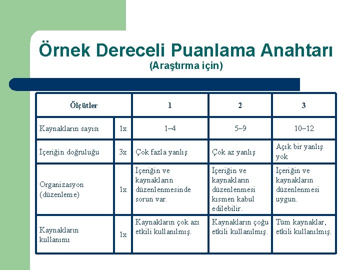 Örnek Dereceli Puanlama Anahtarı (Araştırma için) Ölçütler Kaynakların sayısı 1 x İçeriğin doğruluğu 3