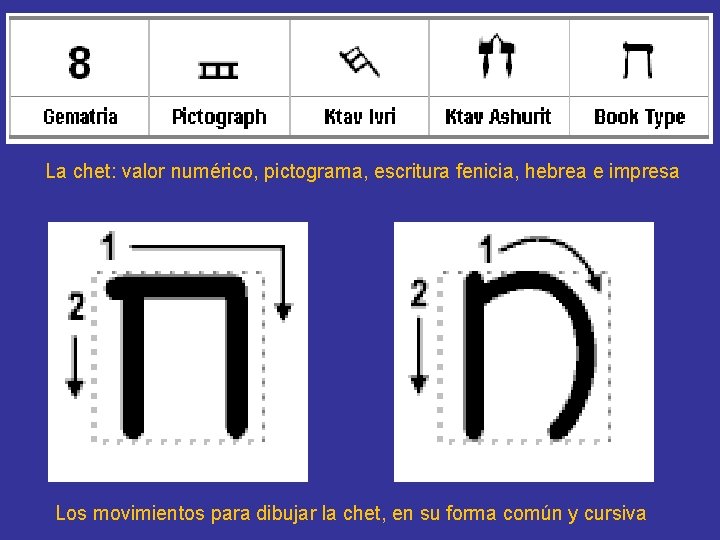 La chet: valor numérico, pictograma, escritura fenicia, hebrea e impresa Los movimientos para dibujar