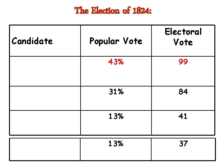 The Election of 1824: Candidate Popular Vote Electoral Vote 43% 99 31% 84 13%