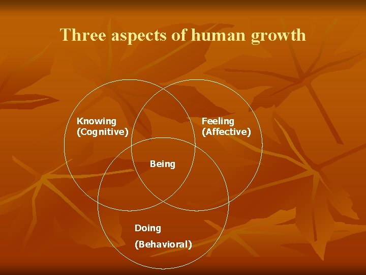 Three aspects of human growth Knowing (Cognitive) Feeling (Affective) Being Doing (Behavioral) 