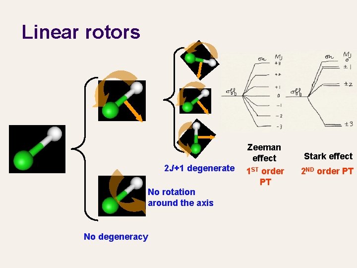 Linear rotors 2 J+1 degenerate No rotation around the axis No degeneracy Zeeman effect