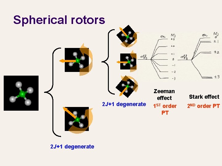 Spherical rotors 2 J+1 degenerate Zeeman effect 1 ST order PT Stark effect 2