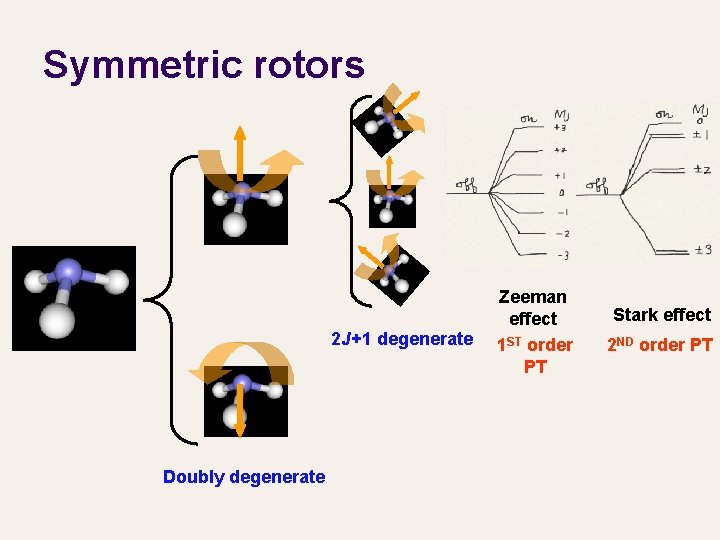 Symmetric rotors 2 J+1 degenerate Doubly degenerate Zeeman effect 1 ST order PT Stark