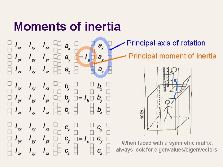 Moments of inertia Principal axis of rotation Principal moment of inertia When faced with