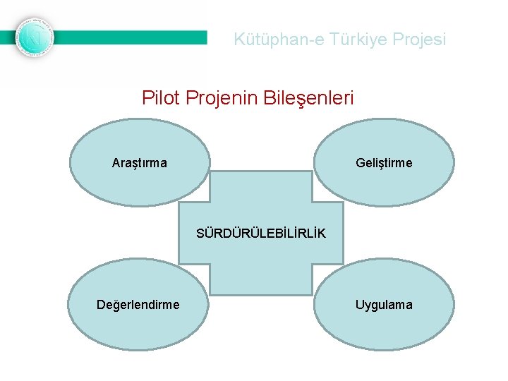 Kütüphan-e Türkiye Projesi Pilot Projenin Bileşenleri Araştırma Geliştirme SÜRDÜRÜLEBİLİRLİK Değerlendirme Uygulama 