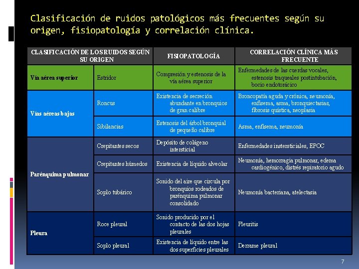 Clasificación de ruidos patológicos más frecuentes según su origen, fisiopatología y correlación clínica. CLASIFICACIÓN