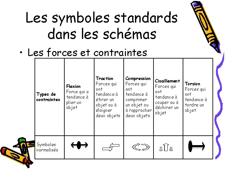 Les symboles standards dans les schémas • Les forces et contraintes Types de contraintes