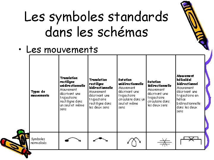 Les symboles standards dans les schémas • Les mouvements Types de mouvements Symboles normalisés