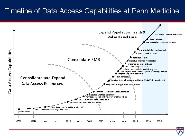 Timeline of Data Access Capabilities at Penn Medicine Data Access Capabilities Expand Population Health