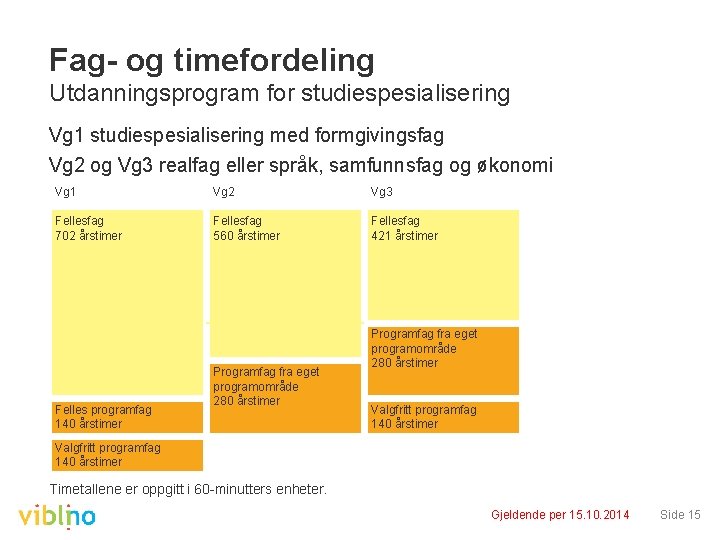 Fag- og timefordeling Utdanningsprogram for studiespesialisering Vg 1 studiespesialisering med formgivingsfag Vg 2 og