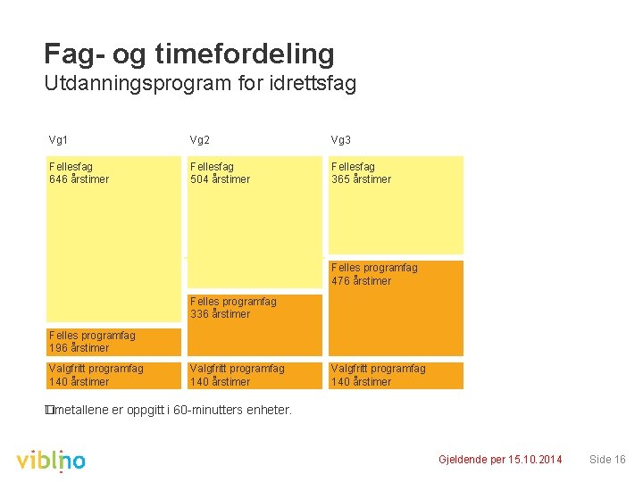 Fag- og timefordeling Utdanningsprogram for idrettsfag Vg 1 Vg 2 Vg 3 Fellesfag 646