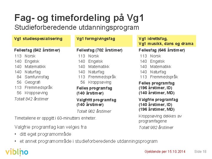 Fag- og timefordeling på Vg 1 Studieforberedende utdanningsprogram Vg 1 studiespesialisering Vg 1 formgivingsfag