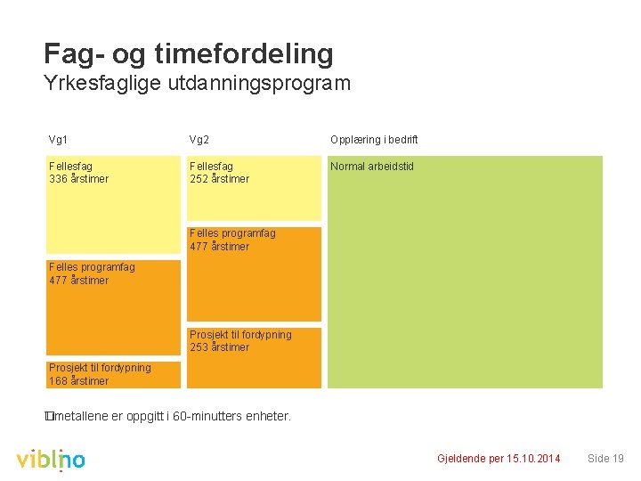 Fag- og timefordeling Yrkesfaglige utdanningsprogram Vg 1 Vg 2 Opplæring i bedrift Fellesfag 336