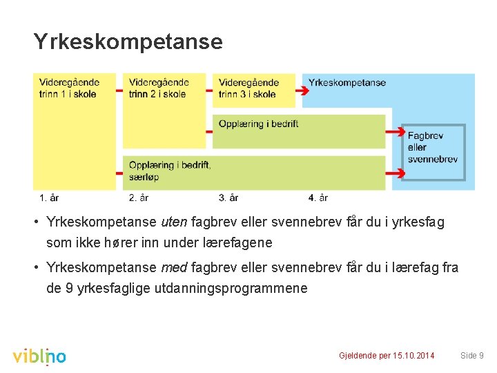 Yrkeskompetanse • Yrkeskompetanse uten fagbrev eller svennebrev får du i yrkesfag som ikke hører