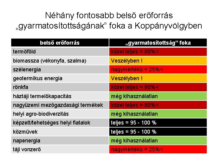 Néhány fontosabb belső erőforrás „gyarmatosítottságának” foka a Koppányvölgyben belső erőforrás „gyarmatosítottság” foka termőföld közel