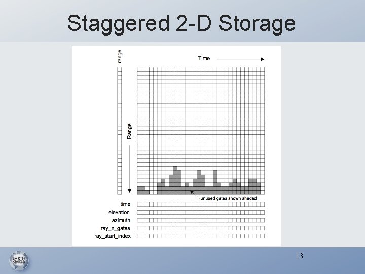 Staggered 2 -D Storage 13 