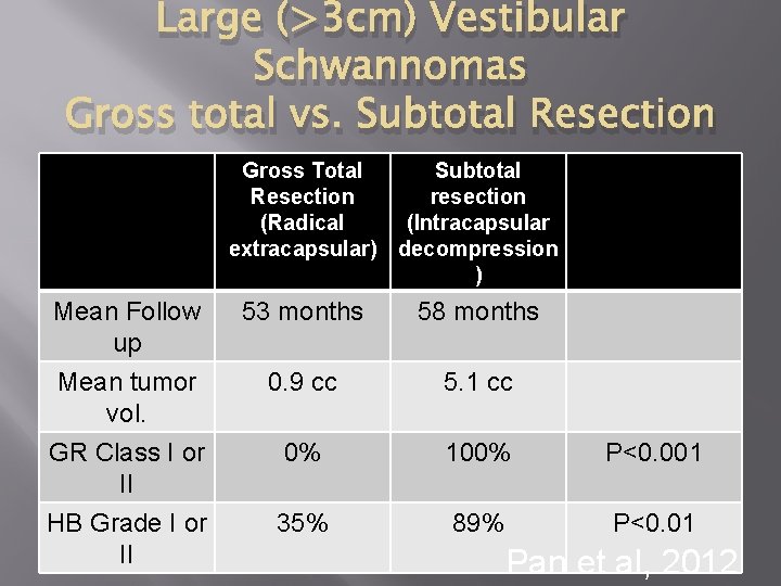 Large (>3 cm) Vestibular Schwannomas Gross total vs. Subtotal Resection Gross Total Subtotal Resection