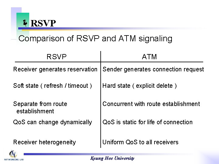 ëRSVP Comparison of RSVP and ATM signaling RSVP ATM Receiver generates reservation Sender generates