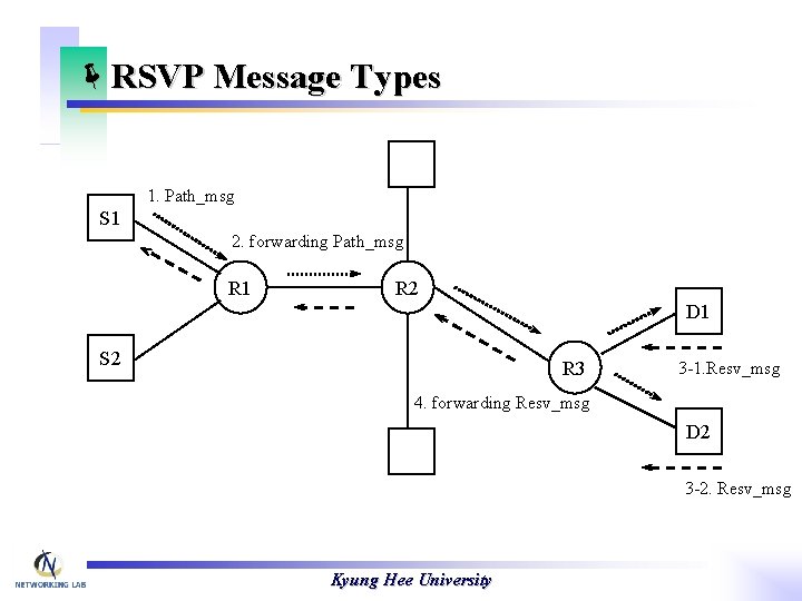 ëRSVP Message Types 1. Path_msg S 1 2. forwarding Path_msg R 1 R 2