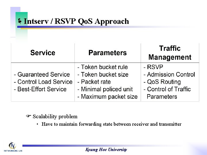 ëIntserv / RSVP Qo. S Approach F Scalability problem • Have to maintain forwarding