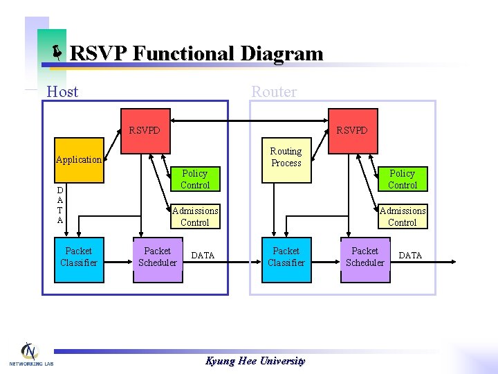 ëRSVP Functional Diagram Host Router RSVPD Routing Process Application D A T A Packet