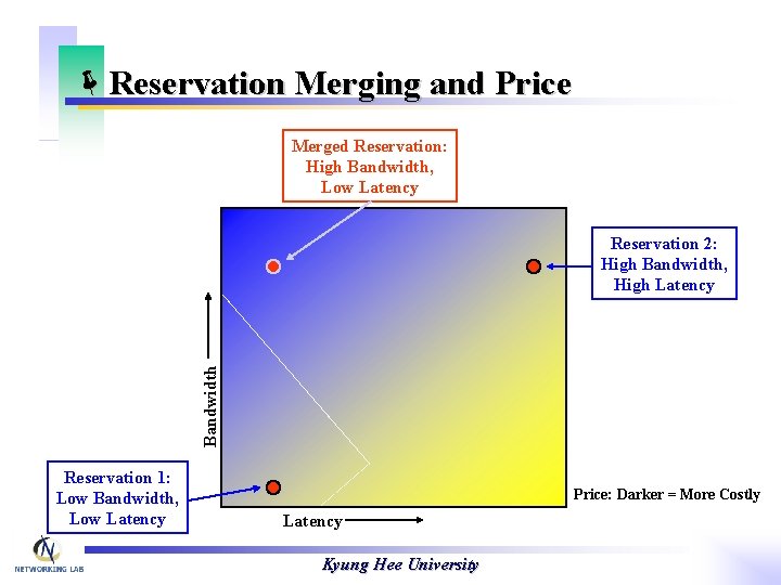 ëReservation Merging and Price Merged Reservation: High Bandwidth, Low Latency Bandwidth Reservation 2: High