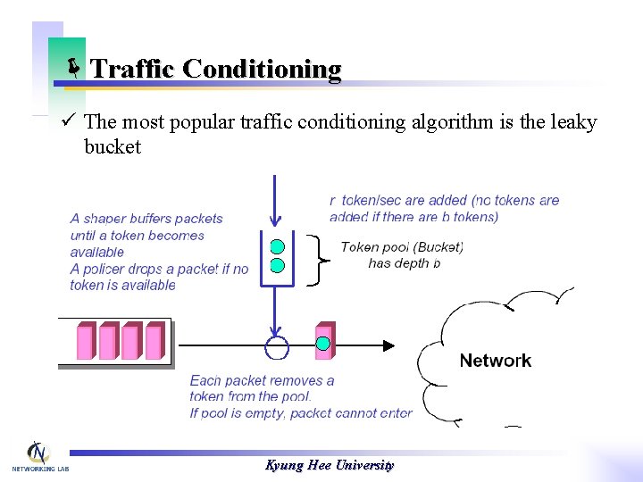 ëTraffic Conditioning ü The most popular traffic conditioning algorithm is the leaky bucket Kyung
