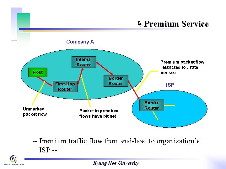 ëPremium Service Company A Internal Router Premium packet flow restricted to r rate per