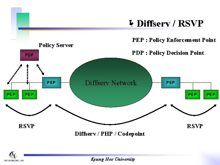 ëDiffserv / RSVP Policy Server PDP : Policy Decision Point PDP PEP PEP :